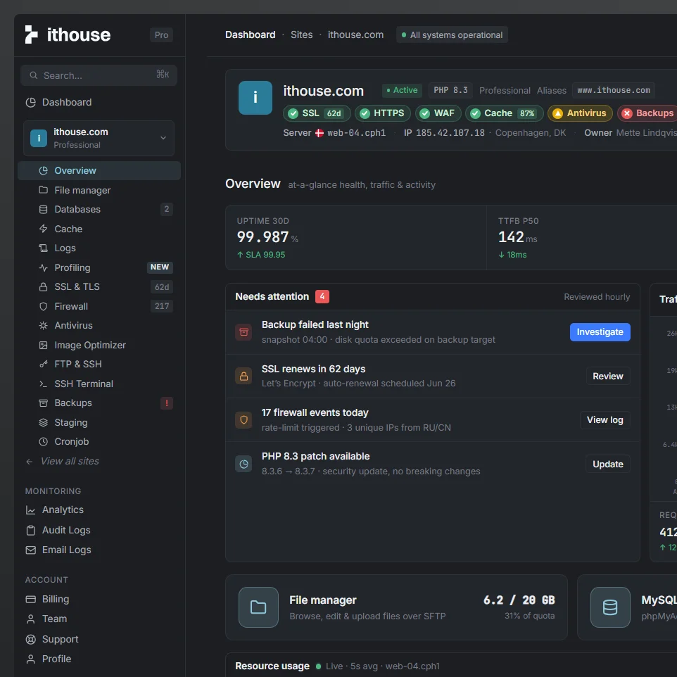 ithouse dashboard — site overview with uptime, traffic and what needs attention